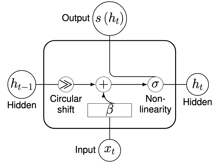 SRNN architecture