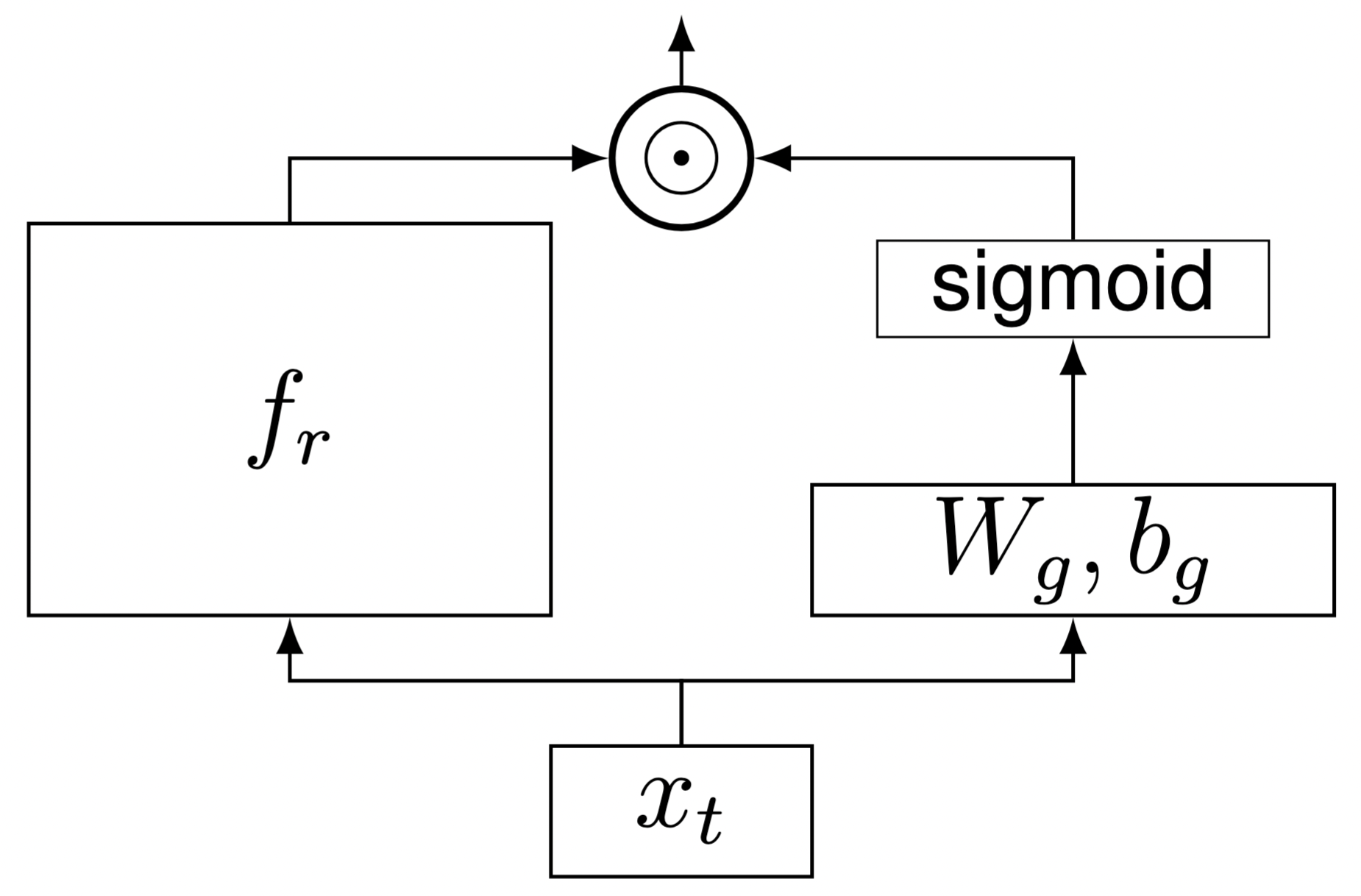 Subnetwork architecture